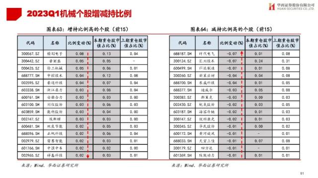 【华西策略||李立峰】公募Q1持仓专题-增配TMT，减仓新能源等板块