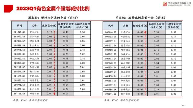 【华西策略||李立峰】公募Q1持仓专题-增配TMT，减仓新能源等板块