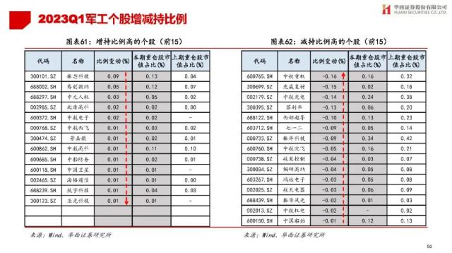 【华西策略||李立峰】公募Q1持仓专题-增配TMT，减仓新能源等板块