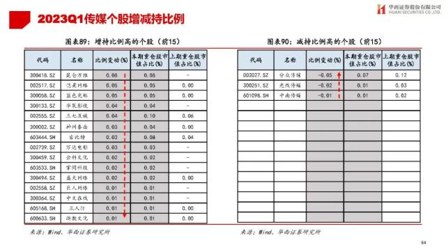 【华西策略||李立峰】公募Q1持仓专题-增配TMT，减仓新能源等板块