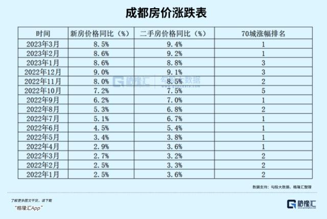 成都爆火背后