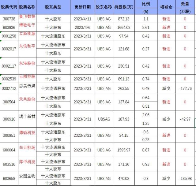 买买买！欧洲最大金控集团“扫货”A股 包括4家科创板公司