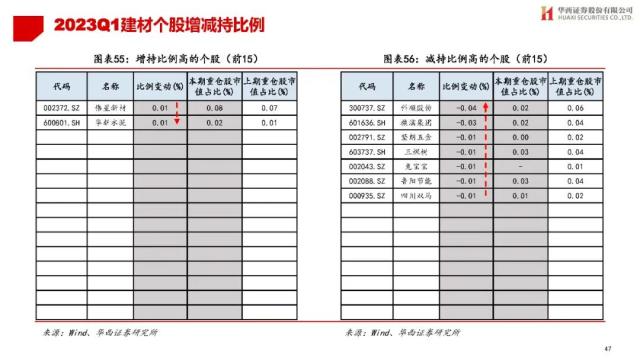 【华西策略||李立峰】公募Q1持仓专题-增配TMT，减仓新能源等板块