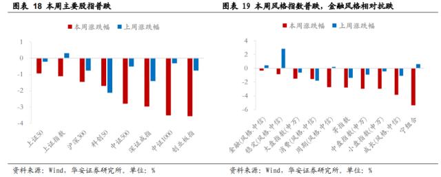 【华安策略丨周观点】未出现大跌风险、震荡市延续，复苏和科技仍是主线