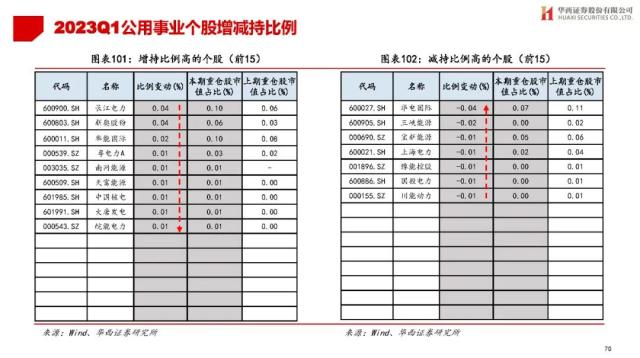 【华西策略||李立峰】公募Q1持仓专题-增配TMT，减仓新能源等板块