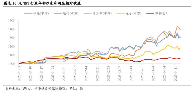 【华安策略丨周观点】未出现大跌风险、震荡市延续，复苏和科技仍是主线