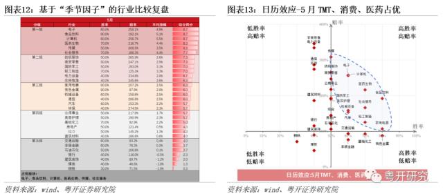 红五月前瞻，关注大消费、中特估和科技板块 | 粤开策略大势研判