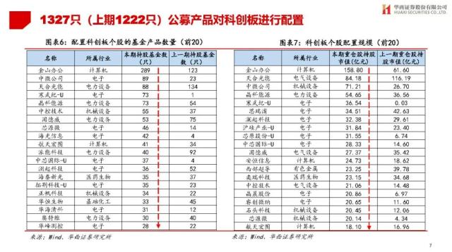 【华西策略||李立峰】公募Q1持仓专题-增配TMT，减仓新能源等板块