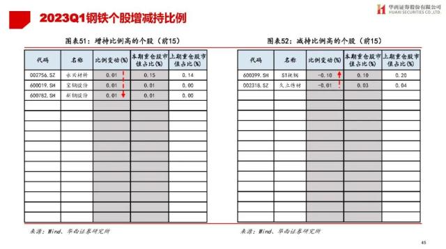 【华西策略||李立峰】公募Q1持仓专题-增配TMT，减仓新能源等板块