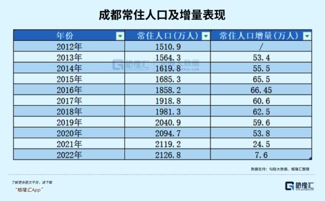 成都爆火背后