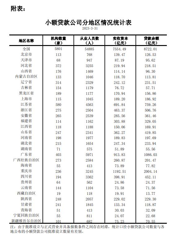 2023年一季度小额贷款公司统计数据报告