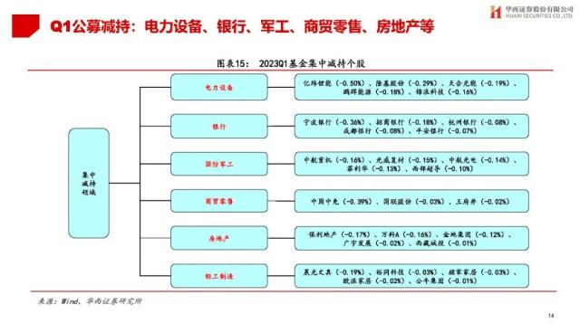 【华西策略||李立峰】公募Q1持仓专题-增配TMT，减仓新能源等板块