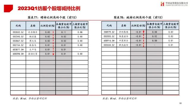 【华西策略||李立峰】公募Q1持仓专题-增配TMT，减仓新能源等板块