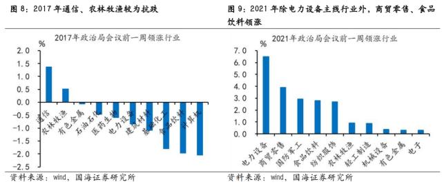 【国海策略】政治局会议前后市场风格如何变化？