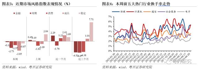 红五月前瞻，关注大消费、中特估和科技板块 | 粤开策略大势研判