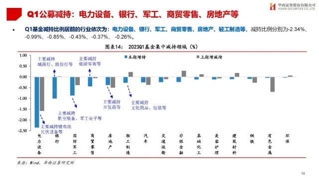 【华西策略||李立峰】公募Q1持仓专题-增配TMT，减仓新能源等板块