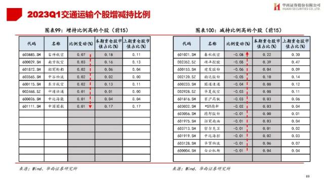 【华西策略||李立峰】公募Q1持仓专题-增配TMT，减仓新能源等板块