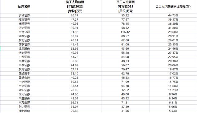 真的降薪了！13家券商人均薪酬下滑超20%