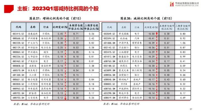 【华西策略||李立峰】公募Q1持仓专题-增配TMT，减仓新能源等板块