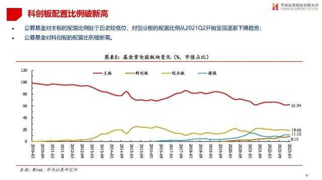 【华西策略||李立峰】公募Q1持仓专题-增配TMT，减仓新能源等板块