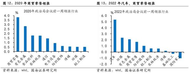 【国海策略】政治局会议前后市场风格如何变化？