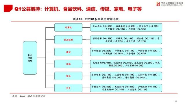 【华西策略||李立峰】公募Q1持仓专题-增配TMT，减仓新能源等板块