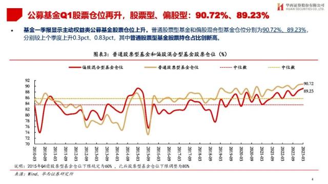 【华西策略||李立峰】公募Q1持仓专题-增配TMT，减仓新能源等板块