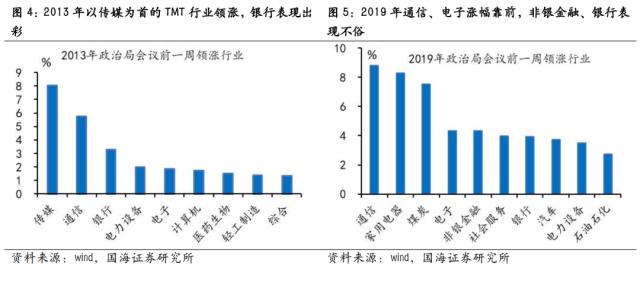 【国海策略】政治局会议前后市场风格如何变化？