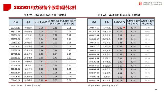 【华西策略||李立峰】公募Q1持仓专题-增配TMT，减仓新能源等板块