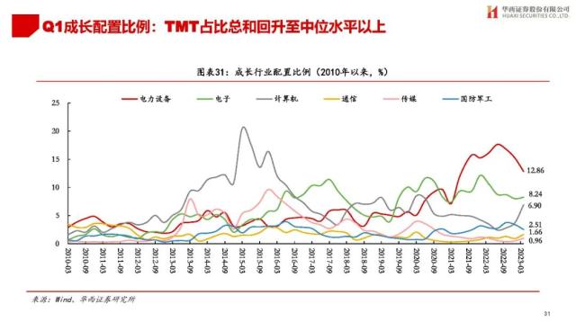 【华西策略||李立峰】公募Q1持仓专题-增配TMT，减仓新能源等板块