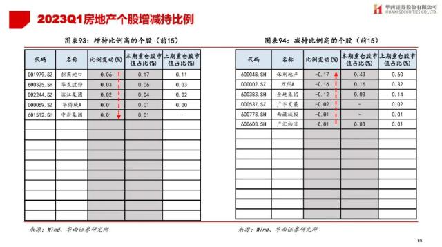 【华西策略||李立峰】公募Q1持仓专题-增配TMT，减仓新能源等板块