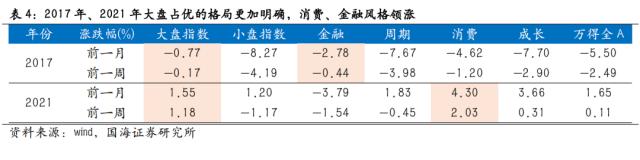 【国海策略】政治局会议前后市场风格如何变化？