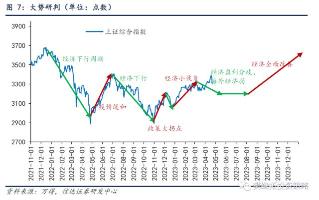 牛市第一年中的战术调整 | 信达策略