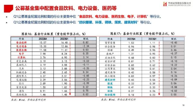 【华西策略||李立峰】公募Q1持仓专题-增配TMT，减仓新能源等板块