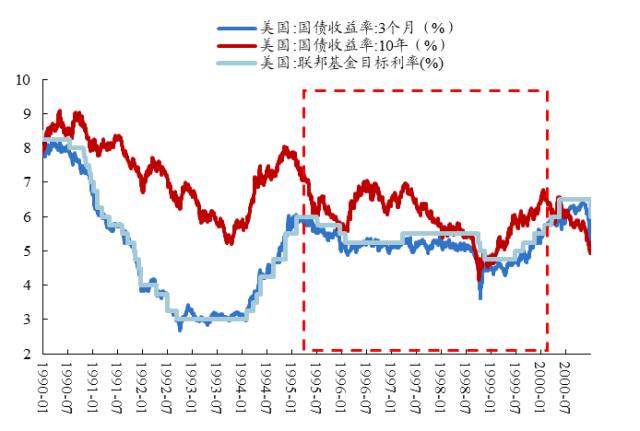 【开源策略】90年代美股互联网行情始末、逻辑及启示