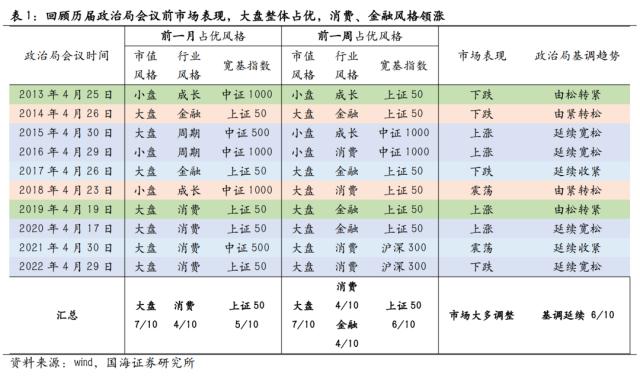 【国海策略】政治局会议前后市场风格如何变化？