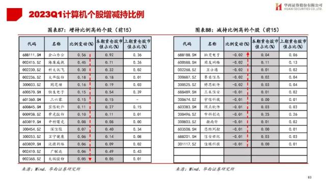 【华西策略||李立峰】公募Q1持仓专题-增配TMT，减仓新能源等板块