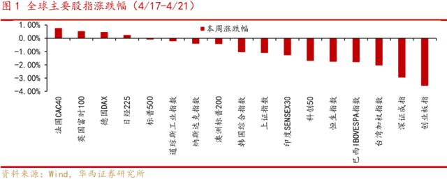 【华西策略李立峰】一周策略‖步入业绩密集披露期，A股阶段性承压？