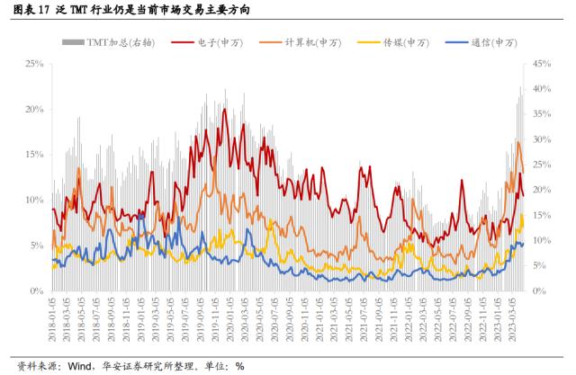 【华安策略丨周观点】未出现大跌风险、震荡市延续，复苏和科技仍是主线