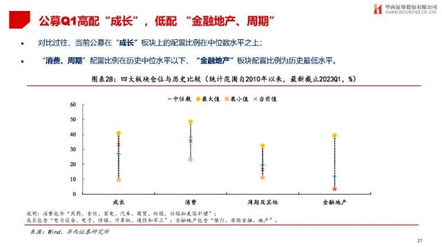 【华西策略||李立峰】公募Q1持仓专题-增配TMT，减仓新能源等板块