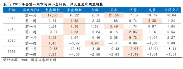 【国海策略】政治局会议前后市场风格如何变化？