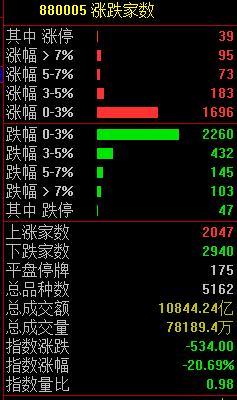 农行突发！张学禄，被查！A股跌破3300点！