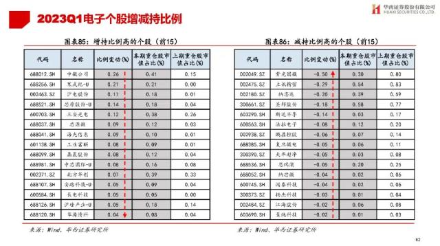 【华西策略||李立峰】公募Q1持仓专题-增配TMT，减仓新能源等板块