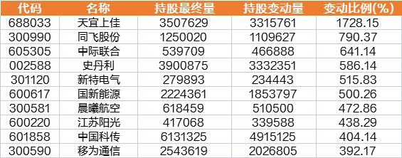 本周北向资金小幅净买入，周五单日净卖出逾76亿元，大比例加减仓各个曝光