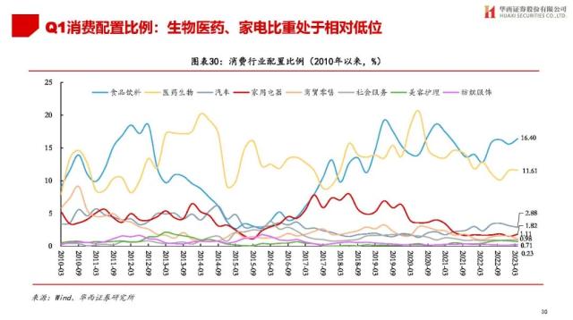 【华西策略||李立峰】公募Q1持仓专题-增配TMT，减仓新能源等板块