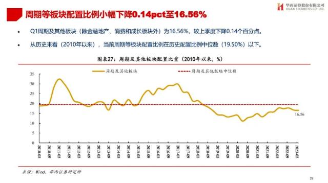 【华西策略||李立峰】公募Q1持仓专题-增配TMT，减仓新能源等板块