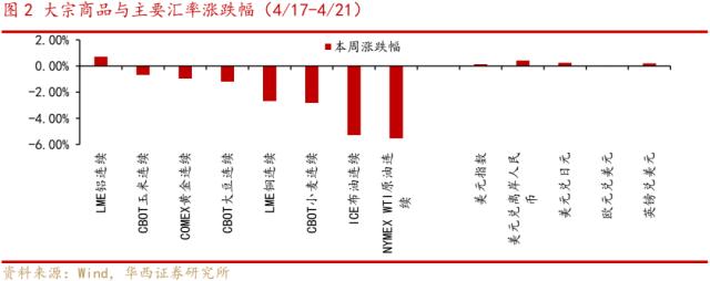 【华西策略李立峰】一周策略‖步入业绩密集披露期，A股阶段性承压？