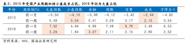 【国海策略】政治局会议前后市场风格如何变化？