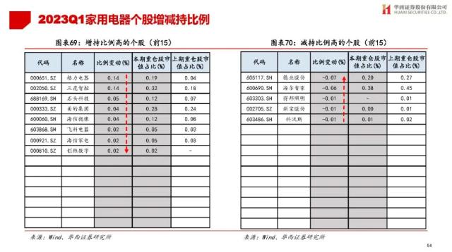 【华西策略||李立峰】公募Q1持仓专题-增配TMT，减仓新能源等板块