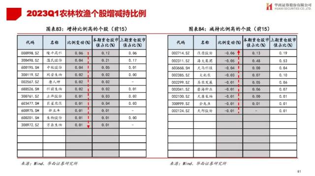 【华西策略||李立峰】公募Q1持仓专题-增配TMT，减仓新能源等板块